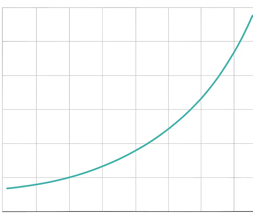 Een grafiek van exponentiële groei